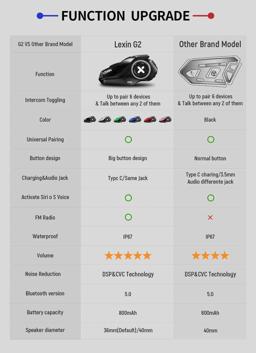 Lexin G2P Dual Helmet Intercoms Bluetooth 5.0 6 Riders
