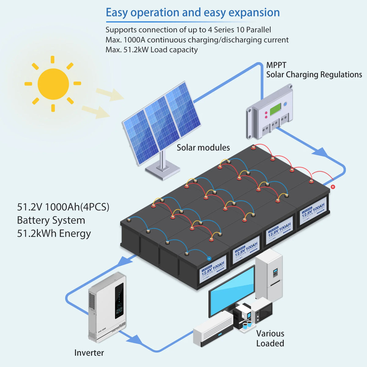 ANERN LiFePO4 Battery 12V 100Ah 200Ah Inverter Solar System